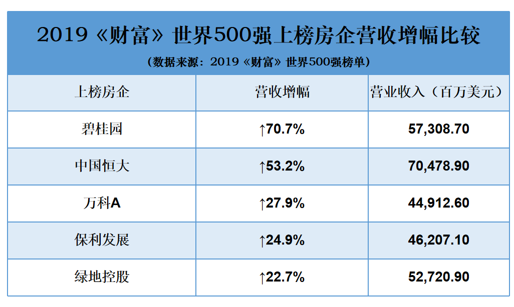 碧桂園最新《財富》世界500強排名177位 首次進入前200強(圖2)