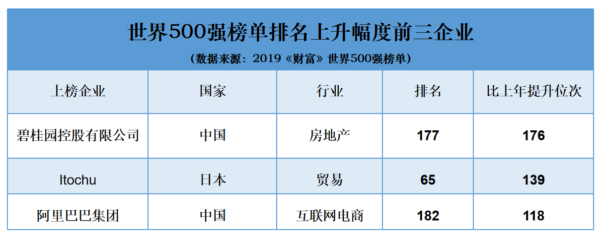 碧桂園最新《財富》世界500強排名177位 首次進入前200強(圖4)
