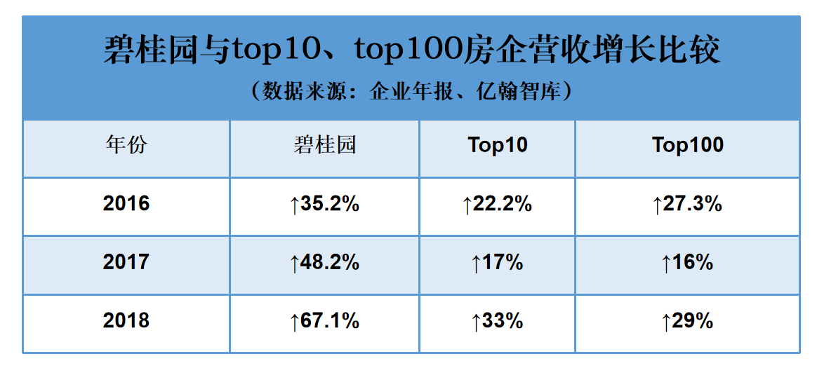 碧桂園最新《財富》世界500強排名177位 首次進入前200強(圖5)