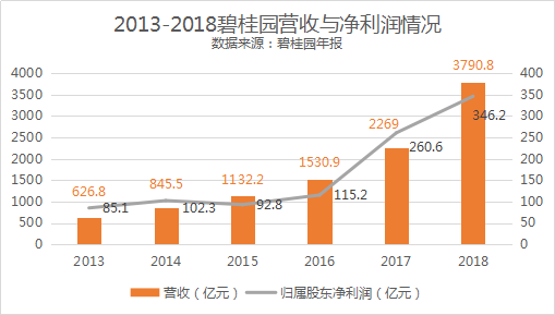 碧桂園最新《財富》世界500強排名177位 首次進入前200強(圖6)