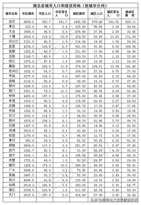2019湖北有多少人口（各市人口數量排名）&amp;武漢襄陽宜昌黃石十堰鄂州荊門孝感荊州黃岡咸寧隨州恩施仙桃潛江天門有多(圖1)
