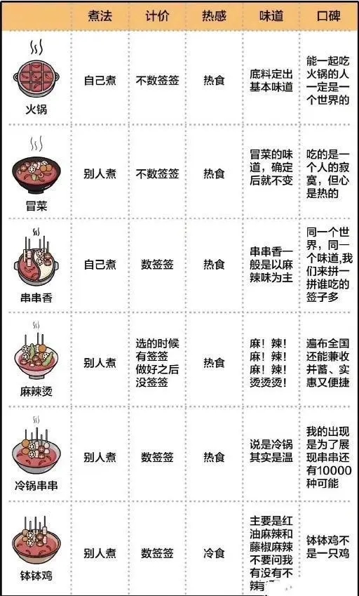 火鍋、串串香、冒菜、麻辣燙，關東煮，缽缽雞有什么區別？來四川成都吃了這么多年火鍋四川菜傻傻分不清楚,超強科普來啦(圖1)